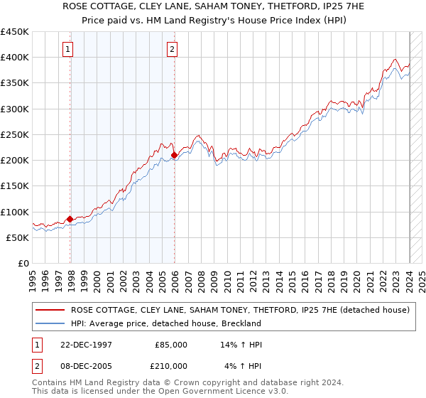 ROSE COTTAGE, CLEY LANE, SAHAM TONEY, THETFORD, IP25 7HE: Price paid vs HM Land Registry's House Price Index