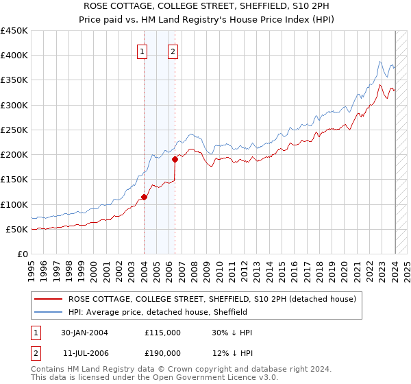 ROSE COTTAGE, COLLEGE STREET, SHEFFIELD, S10 2PH: Price paid vs HM Land Registry's House Price Index