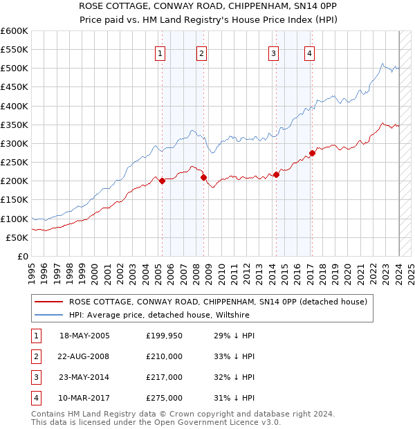 ROSE COTTAGE, CONWAY ROAD, CHIPPENHAM, SN14 0PP: Price paid vs HM Land Registry's House Price Index
