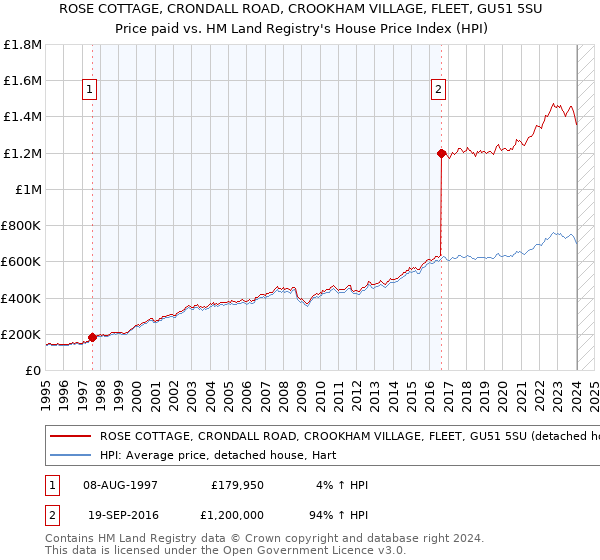 ROSE COTTAGE, CRONDALL ROAD, CROOKHAM VILLAGE, FLEET, GU51 5SU: Price paid vs HM Land Registry's House Price Index