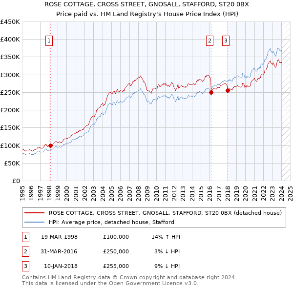 ROSE COTTAGE, CROSS STREET, GNOSALL, STAFFORD, ST20 0BX: Price paid vs HM Land Registry's House Price Index