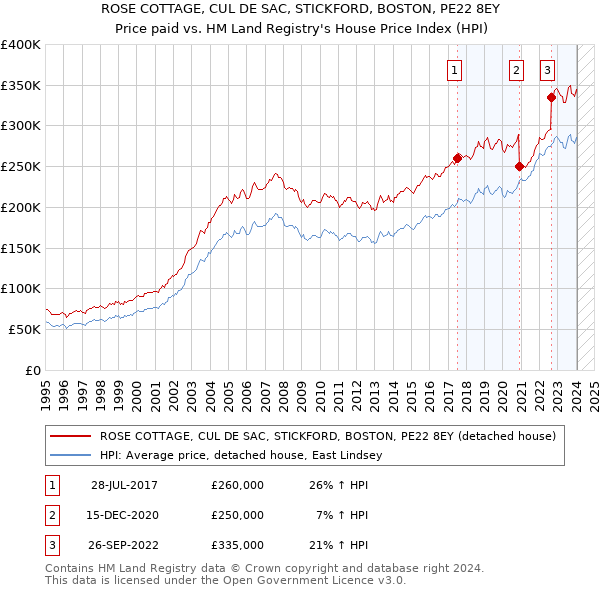 ROSE COTTAGE, CUL DE SAC, STICKFORD, BOSTON, PE22 8EY: Price paid vs HM Land Registry's House Price Index