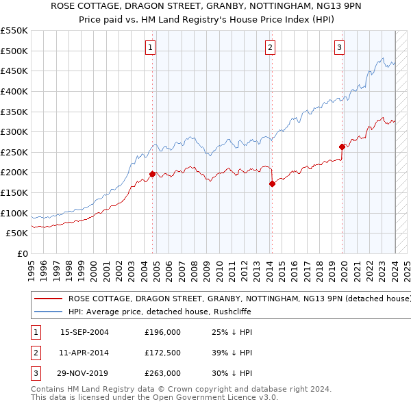 ROSE COTTAGE, DRAGON STREET, GRANBY, NOTTINGHAM, NG13 9PN: Price paid vs HM Land Registry's House Price Index