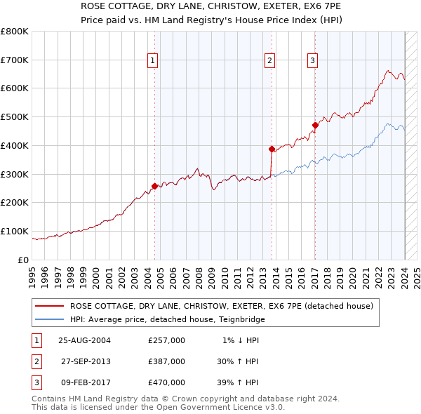ROSE COTTAGE, DRY LANE, CHRISTOW, EXETER, EX6 7PE: Price paid vs HM Land Registry's House Price Index