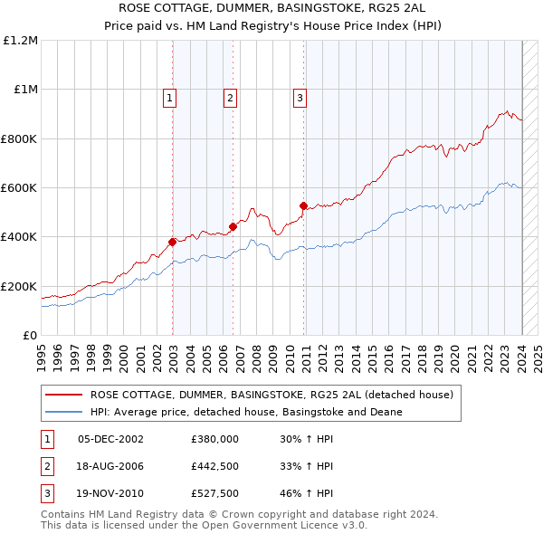 ROSE COTTAGE, DUMMER, BASINGSTOKE, RG25 2AL: Price paid vs HM Land Registry's House Price Index