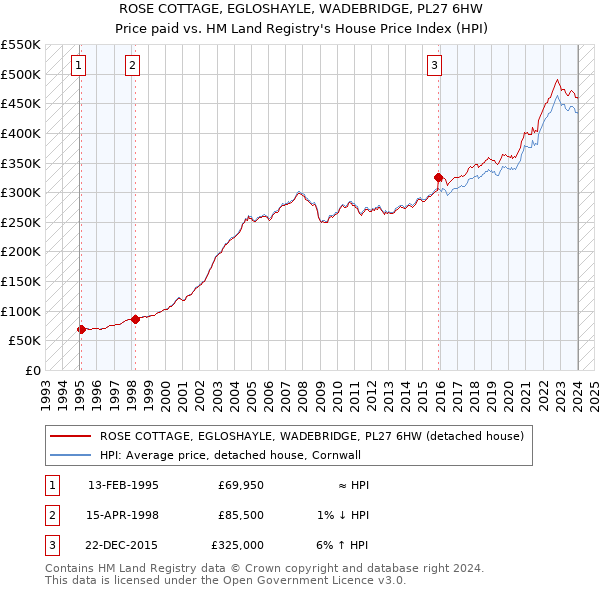 ROSE COTTAGE, EGLOSHAYLE, WADEBRIDGE, PL27 6HW: Price paid vs HM Land Registry's House Price Index