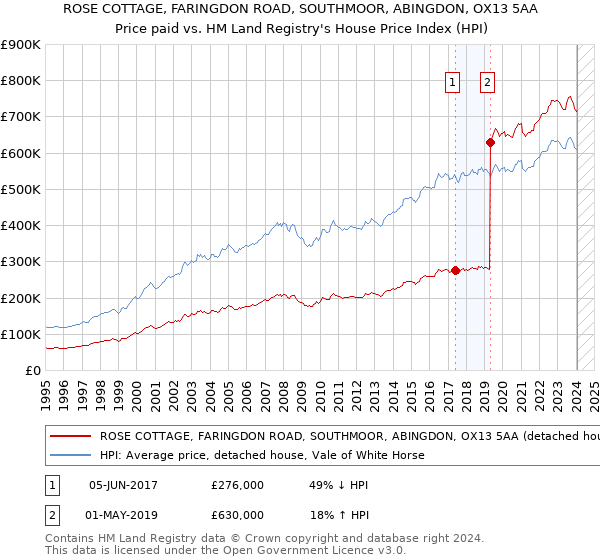 ROSE COTTAGE, FARINGDON ROAD, SOUTHMOOR, ABINGDON, OX13 5AA: Price paid vs HM Land Registry's House Price Index