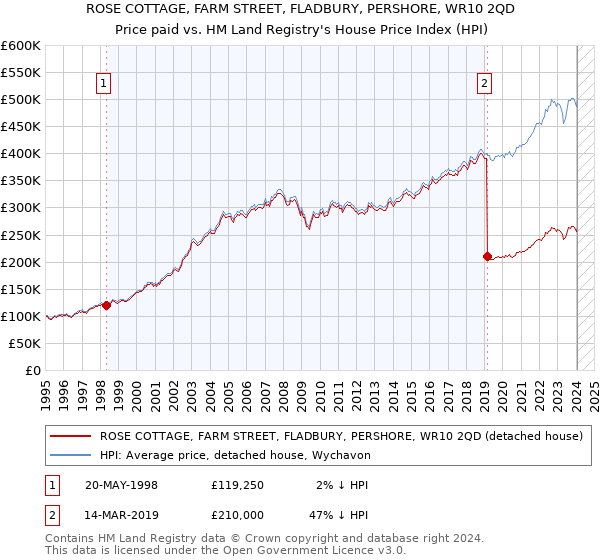 ROSE COTTAGE, FARM STREET, FLADBURY, PERSHORE, WR10 2QD: Price paid vs HM Land Registry's House Price Index