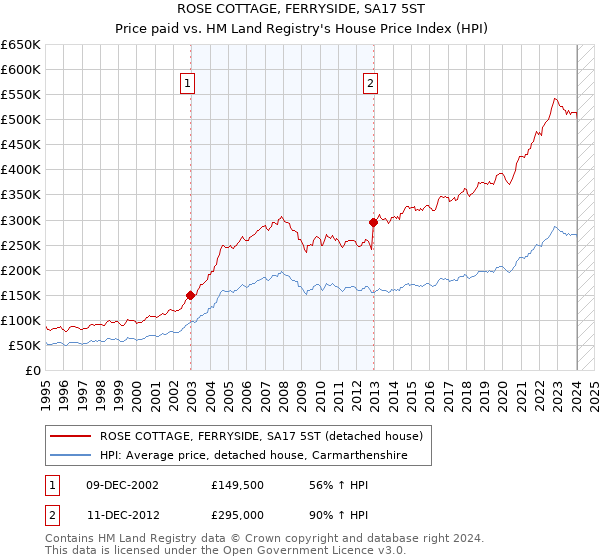 ROSE COTTAGE, FERRYSIDE, SA17 5ST: Price paid vs HM Land Registry's House Price Index
