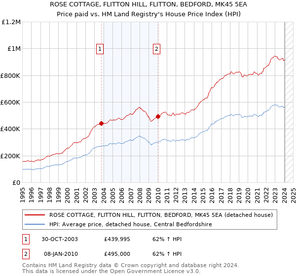 ROSE COTTAGE, FLITTON HILL, FLITTON, BEDFORD, MK45 5EA: Price paid vs HM Land Registry's House Price Index