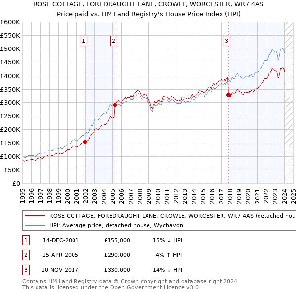 ROSE COTTAGE, FOREDRAUGHT LANE, CROWLE, WORCESTER, WR7 4AS: Price paid vs HM Land Registry's House Price Index
