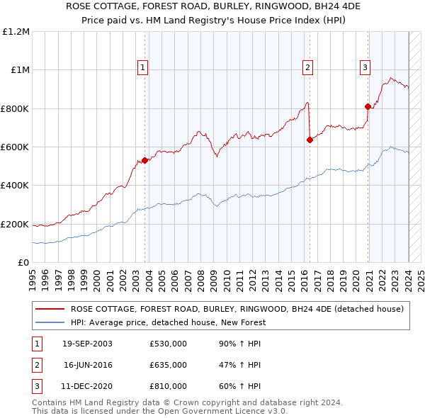 ROSE COTTAGE, FOREST ROAD, BURLEY, RINGWOOD, BH24 4DE: Price paid vs HM Land Registry's House Price Index