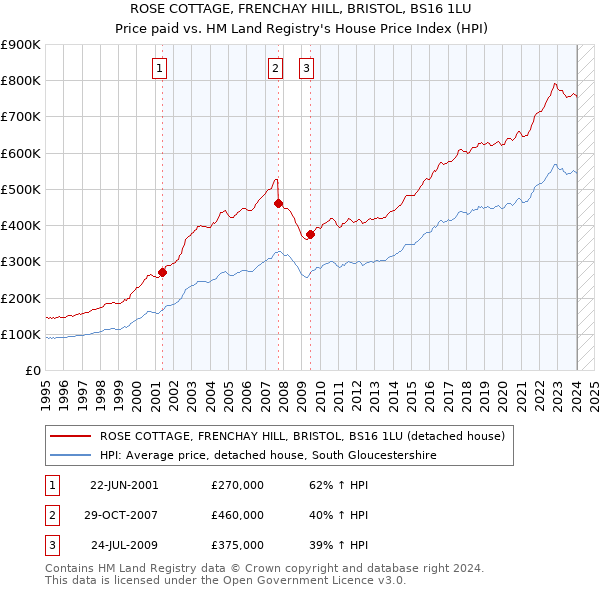 ROSE COTTAGE, FRENCHAY HILL, BRISTOL, BS16 1LU: Price paid vs HM Land Registry's House Price Index