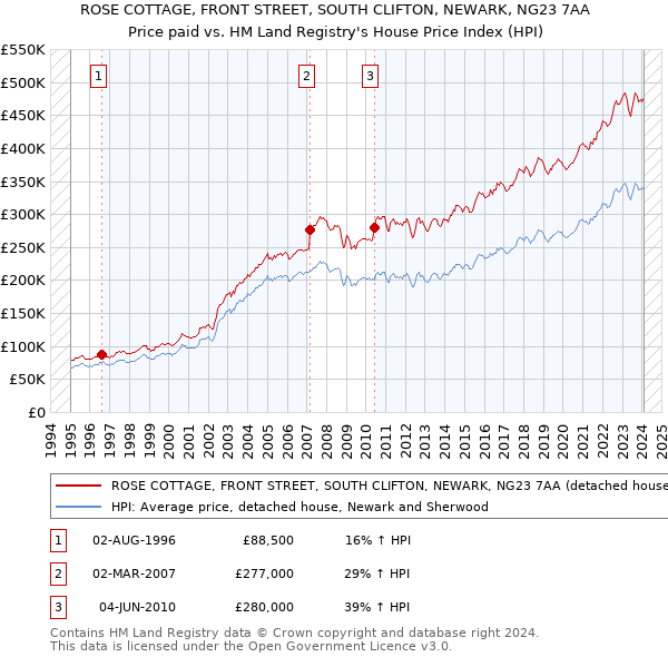 ROSE COTTAGE, FRONT STREET, SOUTH CLIFTON, NEWARK, NG23 7AA: Price paid vs HM Land Registry's House Price Index