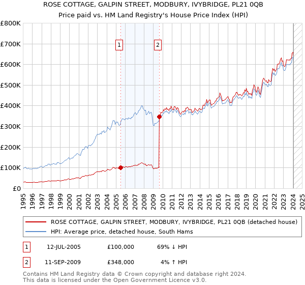ROSE COTTAGE, GALPIN STREET, MODBURY, IVYBRIDGE, PL21 0QB: Price paid vs HM Land Registry's House Price Index