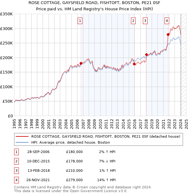 ROSE COTTAGE, GAYSFIELD ROAD, FISHTOFT, BOSTON, PE21 0SF: Price paid vs HM Land Registry's House Price Index