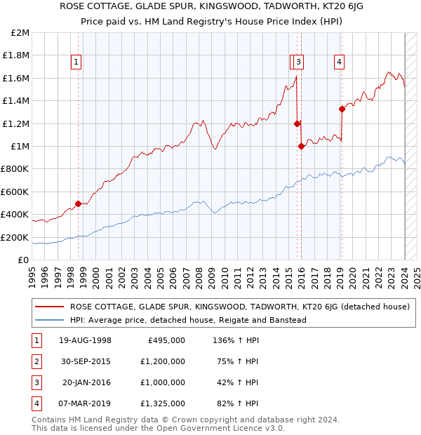 ROSE COTTAGE, GLADE SPUR, KINGSWOOD, TADWORTH, KT20 6JG: Price paid vs HM Land Registry's House Price Index