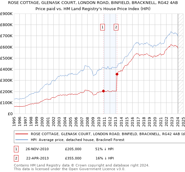 ROSE COTTAGE, GLENASK COURT, LONDON ROAD, BINFIELD, BRACKNELL, RG42 4AB: Price paid vs HM Land Registry's House Price Index
