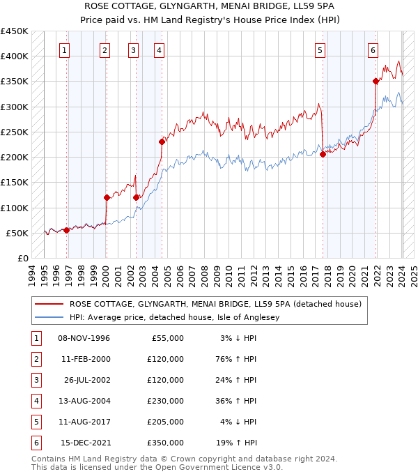 ROSE COTTAGE, GLYNGARTH, MENAI BRIDGE, LL59 5PA: Price paid vs HM Land Registry's House Price Index