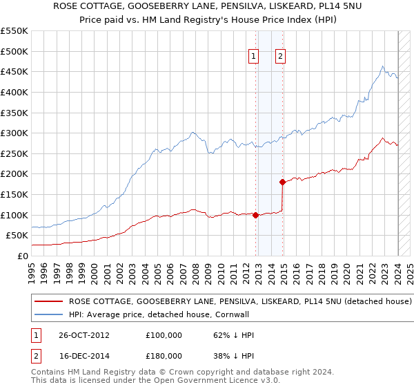 ROSE COTTAGE, GOOSEBERRY LANE, PENSILVA, LISKEARD, PL14 5NU: Price paid vs HM Land Registry's House Price Index