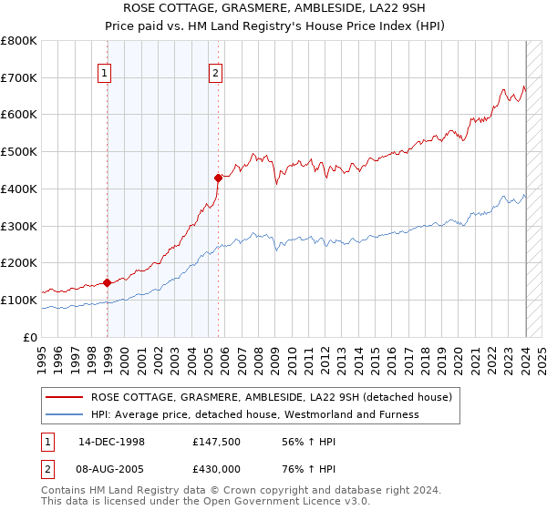 ROSE COTTAGE, GRASMERE, AMBLESIDE, LA22 9SH: Price paid vs HM Land Registry's House Price Index