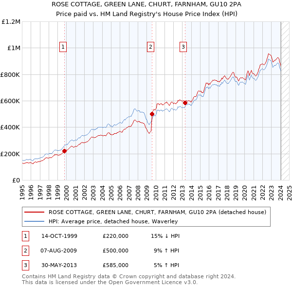 ROSE COTTAGE, GREEN LANE, CHURT, FARNHAM, GU10 2PA: Price paid vs HM Land Registry's House Price Index