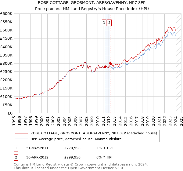 ROSE COTTAGE, GROSMONT, ABERGAVENNY, NP7 8EP: Price paid vs HM Land Registry's House Price Index