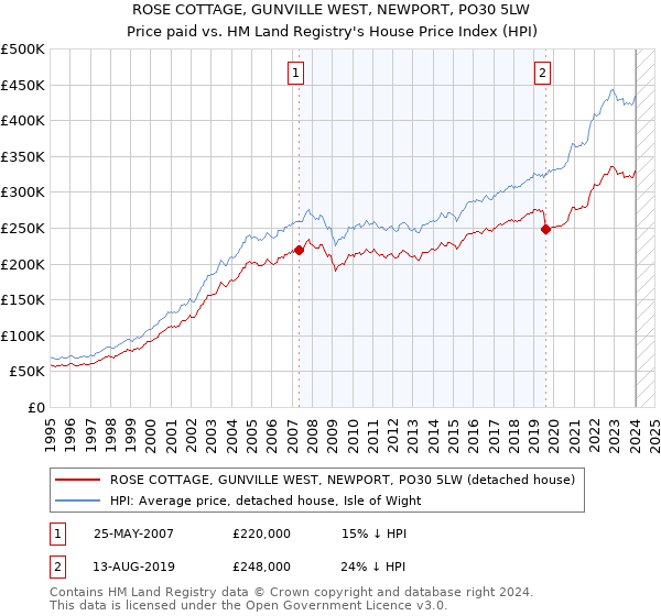 ROSE COTTAGE, GUNVILLE WEST, NEWPORT, PO30 5LW: Price paid vs HM Land Registry's House Price Index