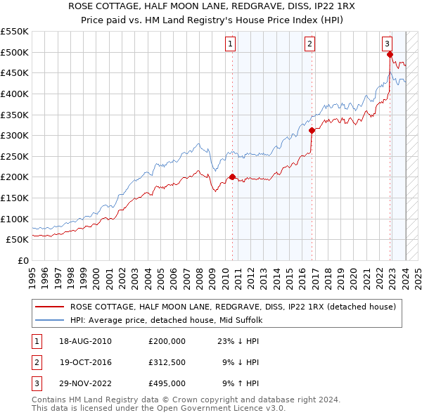 ROSE COTTAGE, HALF MOON LANE, REDGRAVE, DISS, IP22 1RX: Price paid vs HM Land Registry's House Price Index