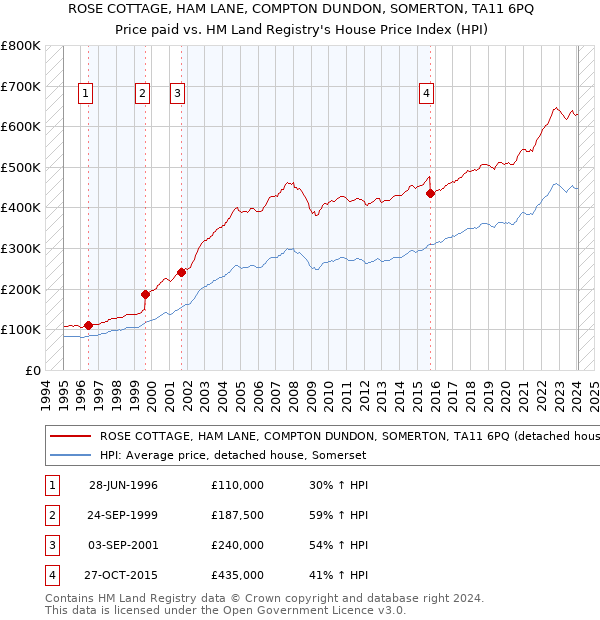ROSE COTTAGE, HAM LANE, COMPTON DUNDON, SOMERTON, TA11 6PQ: Price paid vs HM Land Registry's House Price Index