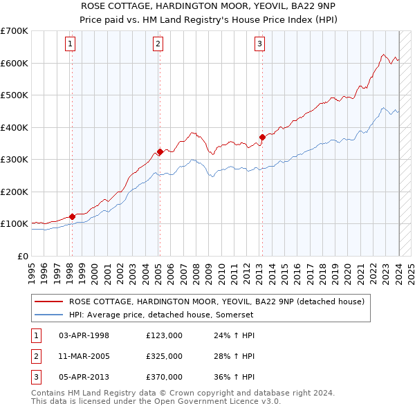 ROSE COTTAGE, HARDINGTON MOOR, YEOVIL, BA22 9NP: Price paid vs HM Land Registry's House Price Index