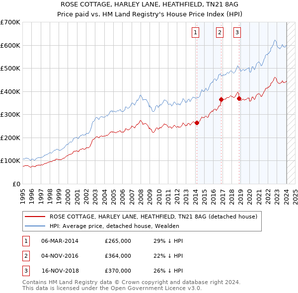 ROSE COTTAGE, HARLEY LANE, HEATHFIELD, TN21 8AG: Price paid vs HM Land Registry's House Price Index