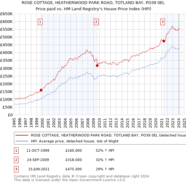 ROSE COTTAGE, HEATHERWOOD PARK ROAD, TOTLAND BAY, PO39 0EL: Price paid vs HM Land Registry's House Price Index