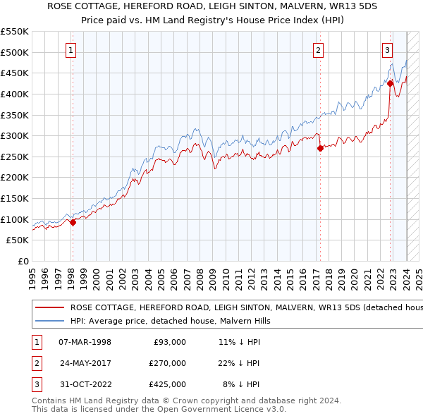 ROSE COTTAGE, HEREFORD ROAD, LEIGH SINTON, MALVERN, WR13 5DS: Price paid vs HM Land Registry's House Price Index