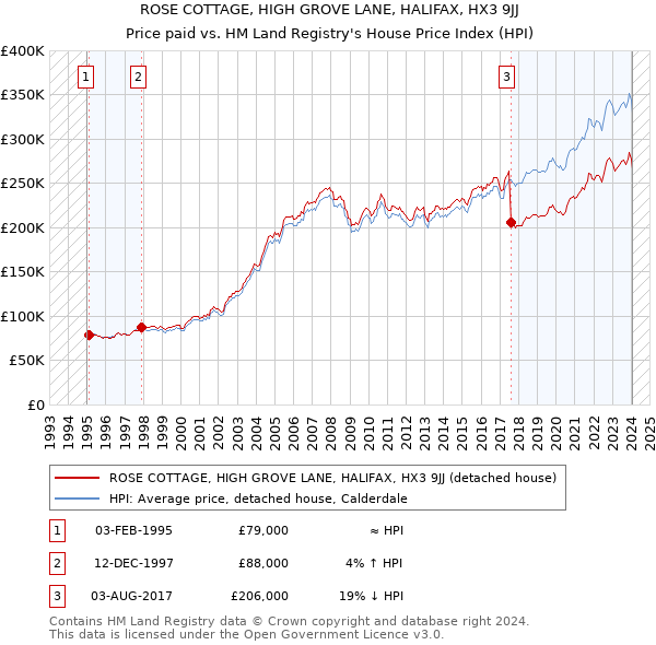 ROSE COTTAGE, HIGH GROVE LANE, HALIFAX, HX3 9JJ: Price paid vs HM Land Registry's House Price Index