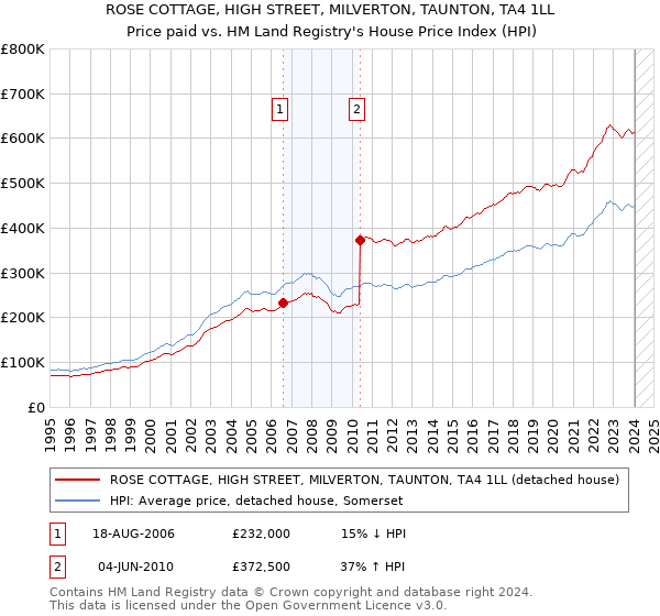 ROSE COTTAGE, HIGH STREET, MILVERTON, TAUNTON, TA4 1LL: Price paid vs HM Land Registry's House Price Index