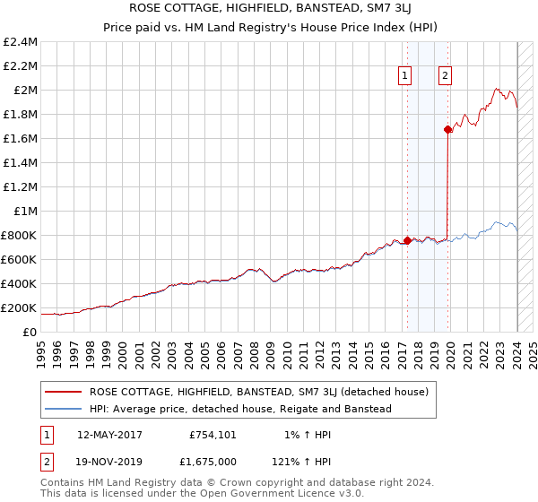 ROSE COTTAGE, HIGHFIELD, BANSTEAD, SM7 3LJ: Price paid vs HM Land Registry's House Price Index