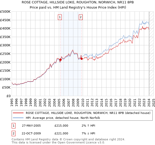 ROSE COTTAGE, HILLSIDE LOKE, ROUGHTON, NORWICH, NR11 8PB: Price paid vs HM Land Registry's House Price Index