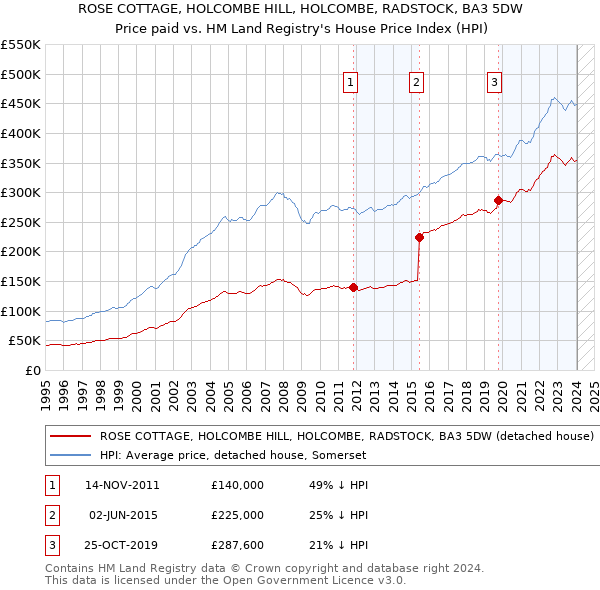 ROSE COTTAGE, HOLCOMBE HILL, HOLCOMBE, RADSTOCK, BA3 5DW: Price paid vs HM Land Registry's House Price Index
