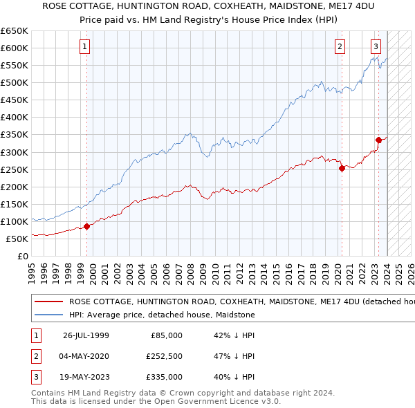 ROSE COTTAGE, HUNTINGTON ROAD, COXHEATH, MAIDSTONE, ME17 4DU: Price paid vs HM Land Registry's House Price Index