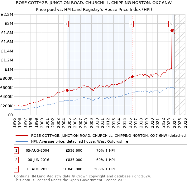 ROSE COTTAGE, JUNCTION ROAD, CHURCHILL, CHIPPING NORTON, OX7 6NW: Price paid vs HM Land Registry's House Price Index
