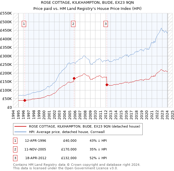 ROSE COTTAGE, KILKHAMPTON, BUDE, EX23 9QN: Price paid vs HM Land Registry's House Price Index