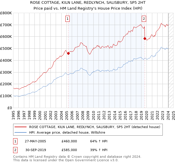 ROSE COTTAGE, KILN LANE, REDLYNCH, SALISBURY, SP5 2HT: Price paid vs HM Land Registry's House Price Index