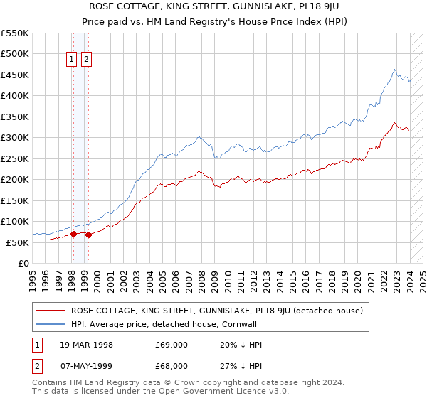 ROSE COTTAGE, KING STREET, GUNNISLAKE, PL18 9JU: Price paid vs HM Land Registry's House Price Index