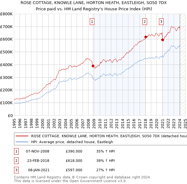 ROSE COTTAGE, KNOWLE LANE, HORTON HEATH, EASTLEIGH, SO50 7DX: Price paid vs HM Land Registry's House Price Index