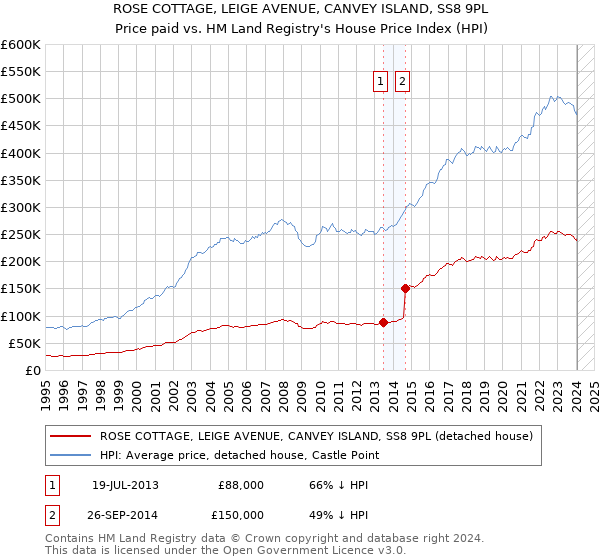ROSE COTTAGE, LEIGE AVENUE, CANVEY ISLAND, SS8 9PL: Price paid vs HM Land Registry's House Price Index