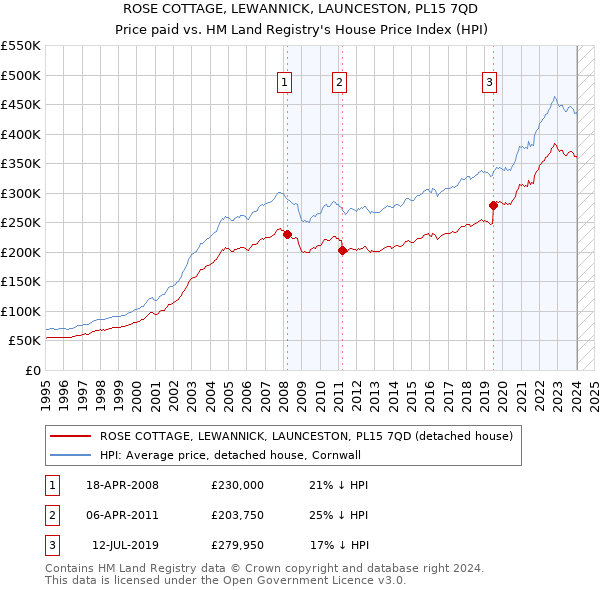 ROSE COTTAGE, LEWANNICK, LAUNCESTON, PL15 7QD: Price paid vs HM Land Registry's House Price Index