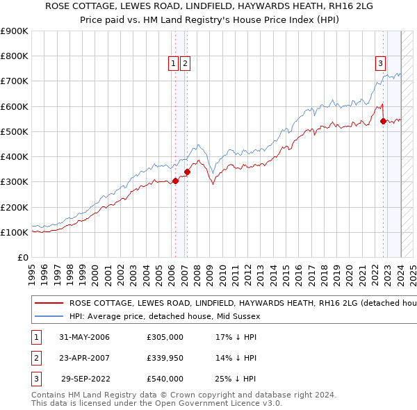 ROSE COTTAGE, LEWES ROAD, LINDFIELD, HAYWARDS HEATH, RH16 2LG: Price paid vs HM Land Registry's House Price Index