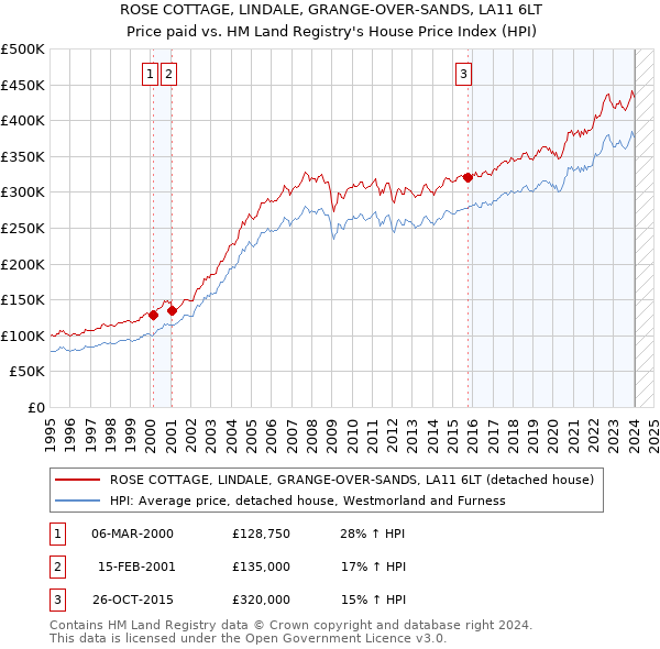 ROSE COTTAGE, LINDALE, GRANGE-OVER-SANDS, LA11 6LT: Price paid vs HM Land Registry's House Price Index