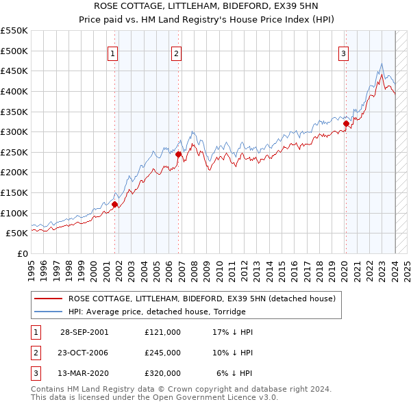 ROSE COTTAGE, LITTLEHAM, BIDEFORD, EX39 5HN: Price paid vs HM Land Registry's House Price Index